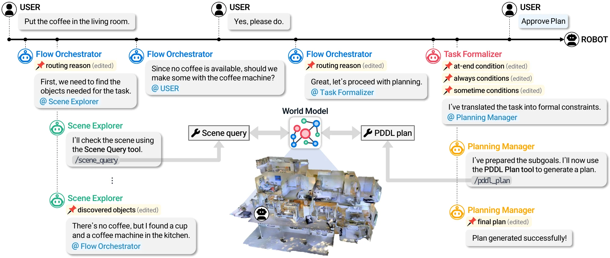 Timeline of an OntoPlan interaction: the user asks to put coffee in the living room, the Scene Explorer finds no coffee but a coffee machine, the Flow Orchestrator asks the user, the Task Formalizer writes conditions, the Planning Manager produces a plan with the PDDL plan tool, and the robot executes it.