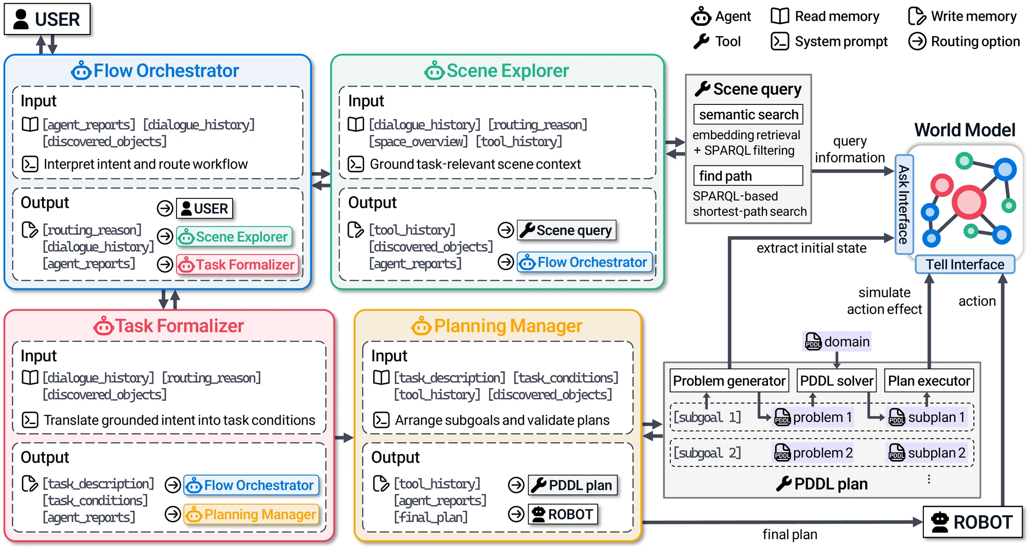 System architecture: the Flow Orchestrator, Scene Explorer, Task Formalizer, and Planning Manager each read and write fields of a shared memory and have their own routing options.