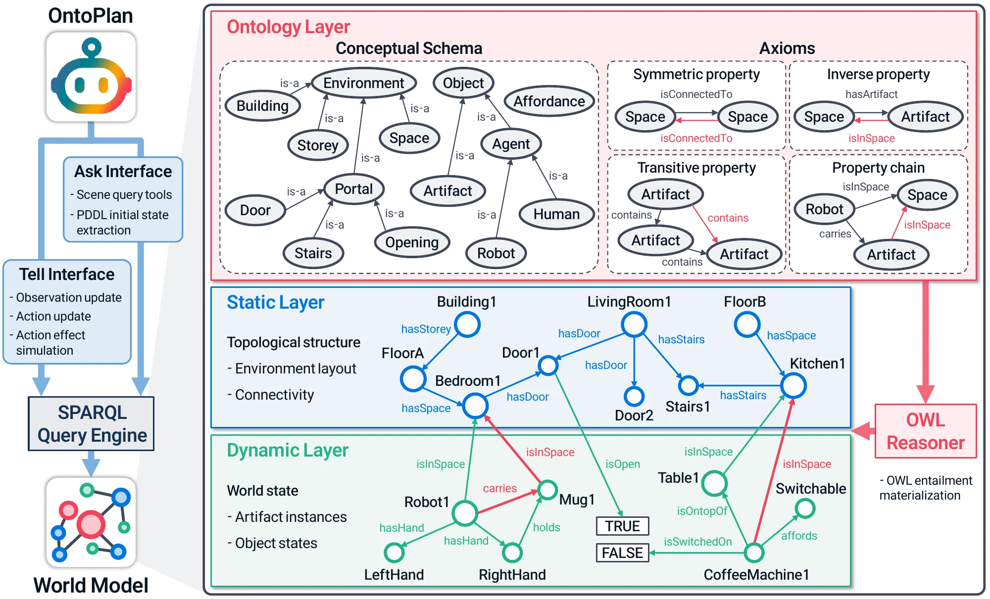 World model with ontology, static, and dynamic layers, the ask and tell interfaces, and the OWL reasoner.